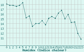 Courbe de l'humidex pour Le Touquet (62)