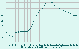 Courbe de l'humidex pour Roujan (34)