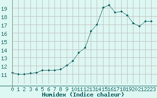 Courbe de l'humidex pour Sainte-Ouenne (79)