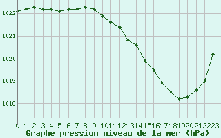 Courbe de la pression atmosphrique pour Tarbes (65)