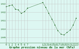 Courbe de la pression atmosphrique pour Jan (Esp)