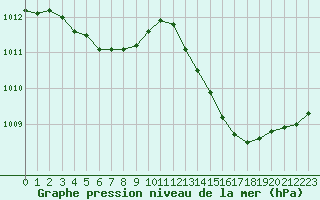 Courbe de la pression atmosphrique pour Grasque (13)