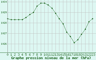 Courbe de la pression atmosphrique pour Biarritz (64)