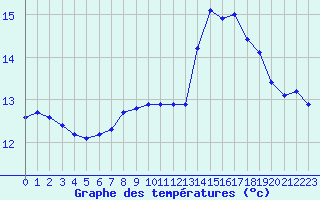 Courbe de tempratures pour Dounoux (88)