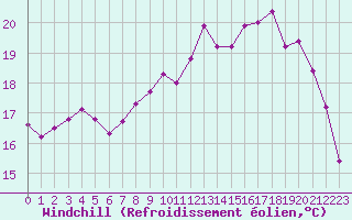 Courbe du refroidissement olien pour Le Touquet (62)