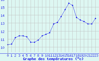 Courbe de tempratures pour Bziers-Centre (34)