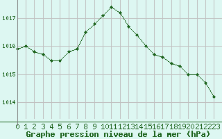 Courbe de la pression atmosphrique pour Saint-Philbert-de-Grand-Lieu (44)