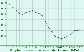 Courbe de la pression atmosphrique pour Vias (34)