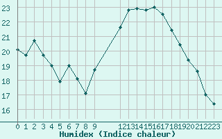 Courbe de l'humidex pour Rochegude (26)