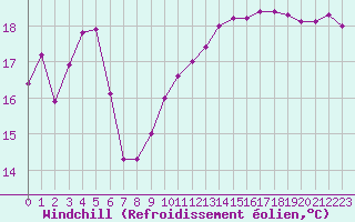 Courbe du refroidissement olien pour Ile de Groix (56)