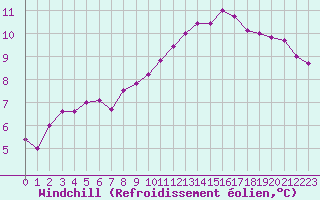 Courbe du refroidissement olien pour Nantes (44)