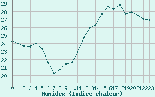 Courbe de l'humidex pour Bourges (18)