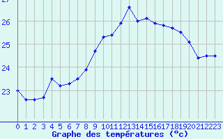 Courbe de tempratures pour Cap Pertusato (2A)