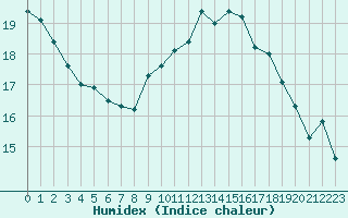 Courbe de l'humidex pour Abbeville (80)