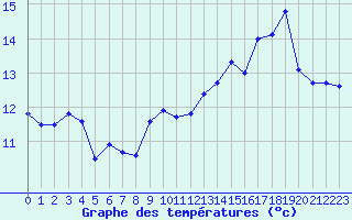 Courbe de tempratures pour Ile Rousse (2B)