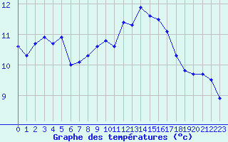 Courbe de tempratures pour Cap Ferret (33)