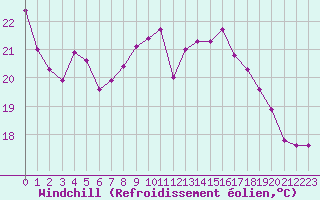 Courbe du refroidissement olien pour Orschwiller (67)