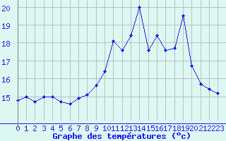 Courbe de tempratures pour Porquerolles (83)