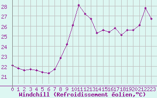 Courbe du refroidissement olien pour Gruissan (11)