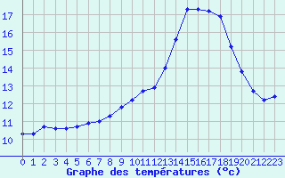 Courbe de tempratures pour Sain-Bel (69)