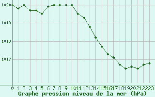 Courbe de la pression atmosphrique pour Orschwiller (67)