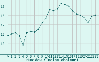 Courbe de l'humidex pour Pomrols (34)