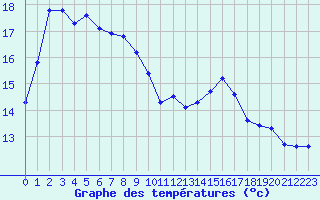 Courbe de tempratures pour Hd-Bazouges (35)