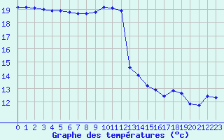 Courbe de tempratures pour Caen (14)