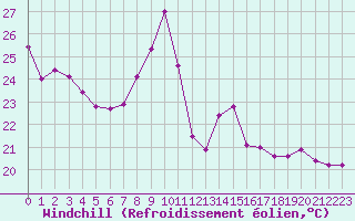 Courbe du refroidissement olien pour Aix-en-Provence (13)