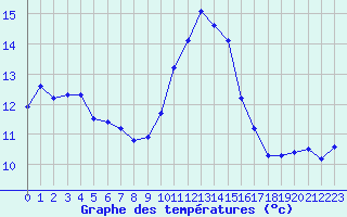 Courbe de tempratures pour Blus (40)