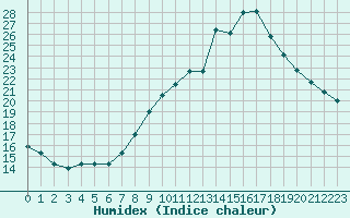 Courbe de l'humidex pour Lobbes (Be)