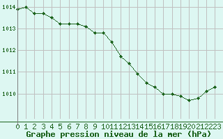 Courbe de la pression atmosphrique pour Pinsot (38)