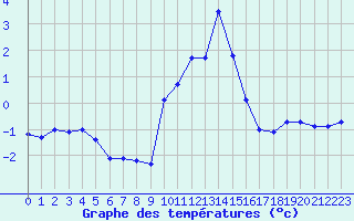 Courbe de tempratures pour Belfort-Dorans (90)