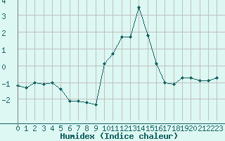 Courbe de l'humidex pour Belfort-Dorans (90)