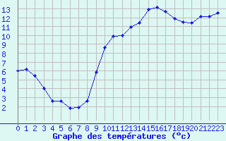 Courbe de tempratures pour Aix-en-Provence (13)