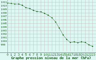 Courbe de la pression atmosphrique pour Bellengreville (14)