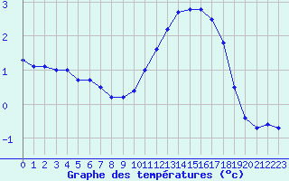 Courbe de tempratures pour Biache-Saint-Vaast (62)