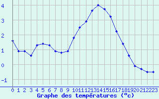 Courbe de tempratures pour Crest (26)