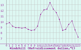 Courbe du refroidissement olien pour Beaucroissant (38)