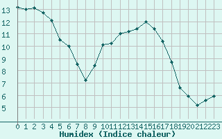 Courbe de l'humidex pour Saint-Jean-de-Vedas (34)