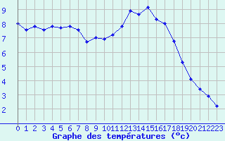 Courbe de tempratures pour Avord (18)