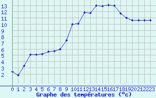 Courbe de tempratures pour Muret (31)