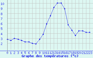 Courbe de tempratures pour Grenoble/St-Etienne-St-Geoirs (38)