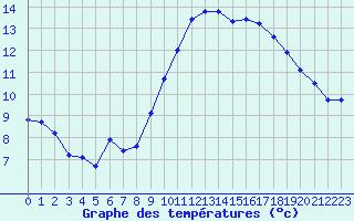 Courbe de tempratures pour Agde (34)