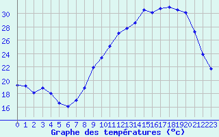 Courbe de tempratures pour Annecy (74)