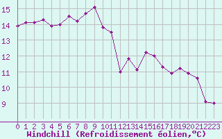 Courbe du refroidissement olien pour Saint-Philbert-sur-Risle (27)