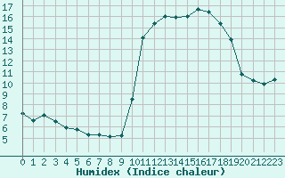 Courbe de l'humidex pour Lannion (22)