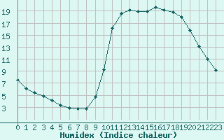 Courbe de l'humidex pour Le Vigan (30)