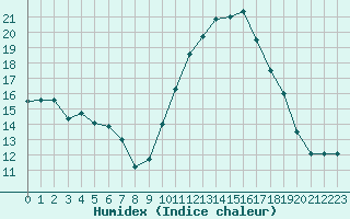 Courbe de l'humidex pour La Rochelle - Aerodrome (17)