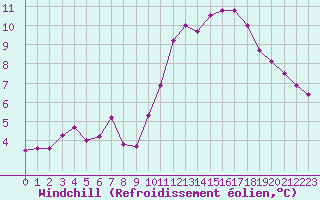 Courbe du refroidissement olien pour Saint-Igneuc (22)